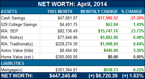 net worth update april 2014