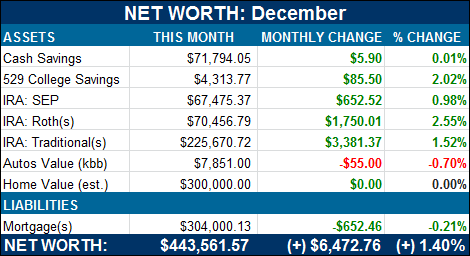 net worth breakdown december 2013