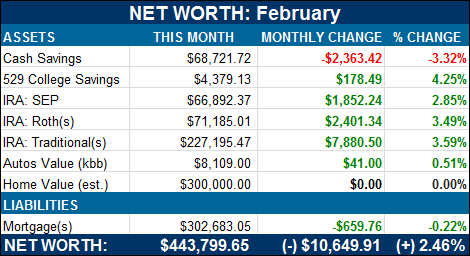 net worth breakdown feb 2014