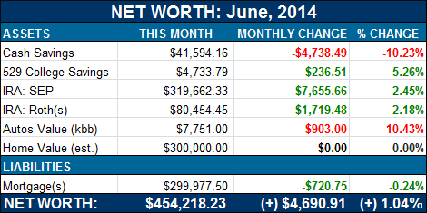 net worth breakdown june 2014