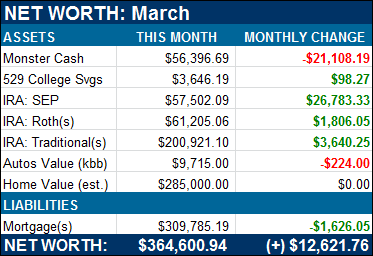 net worth details march 2013