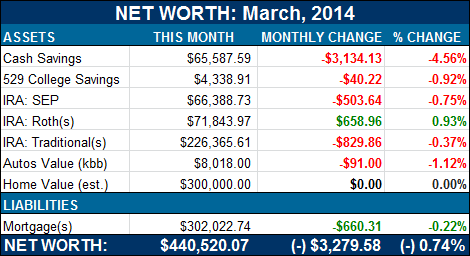 net worth breakdown - march 2014