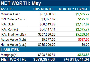 net worth breakdown may 2013