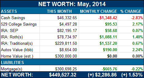 net worth may 2014