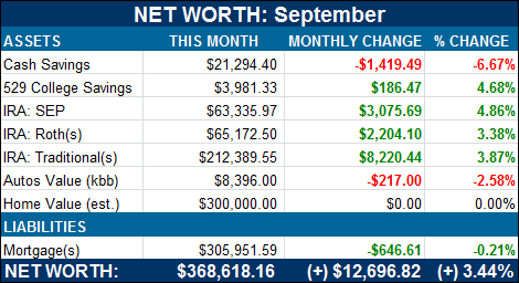 net worth breakdown sep 2013