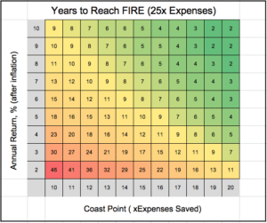 a table showing many years it would take you to reach FIRE and what your coast point would be