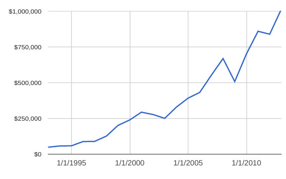 401k millionaire graph