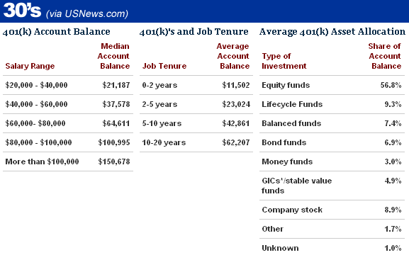 401(k) comparisons - 30's