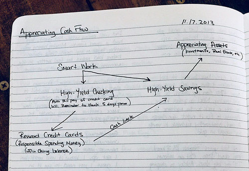 appreciating cash flow diagram