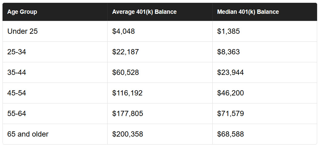 average 401k by age