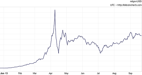 bitcoin graph