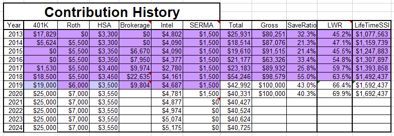 contribution history