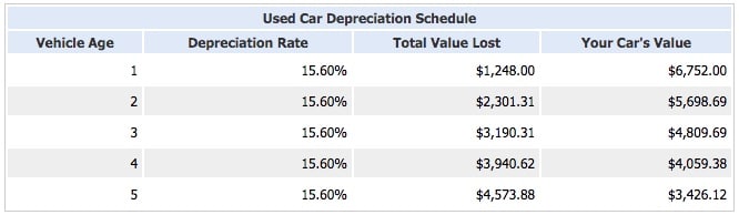 Car depreciation schedule