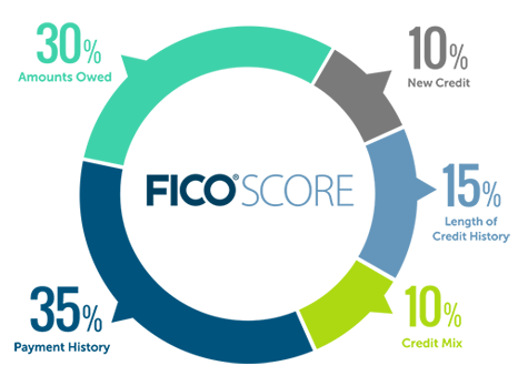 fico score breakdown