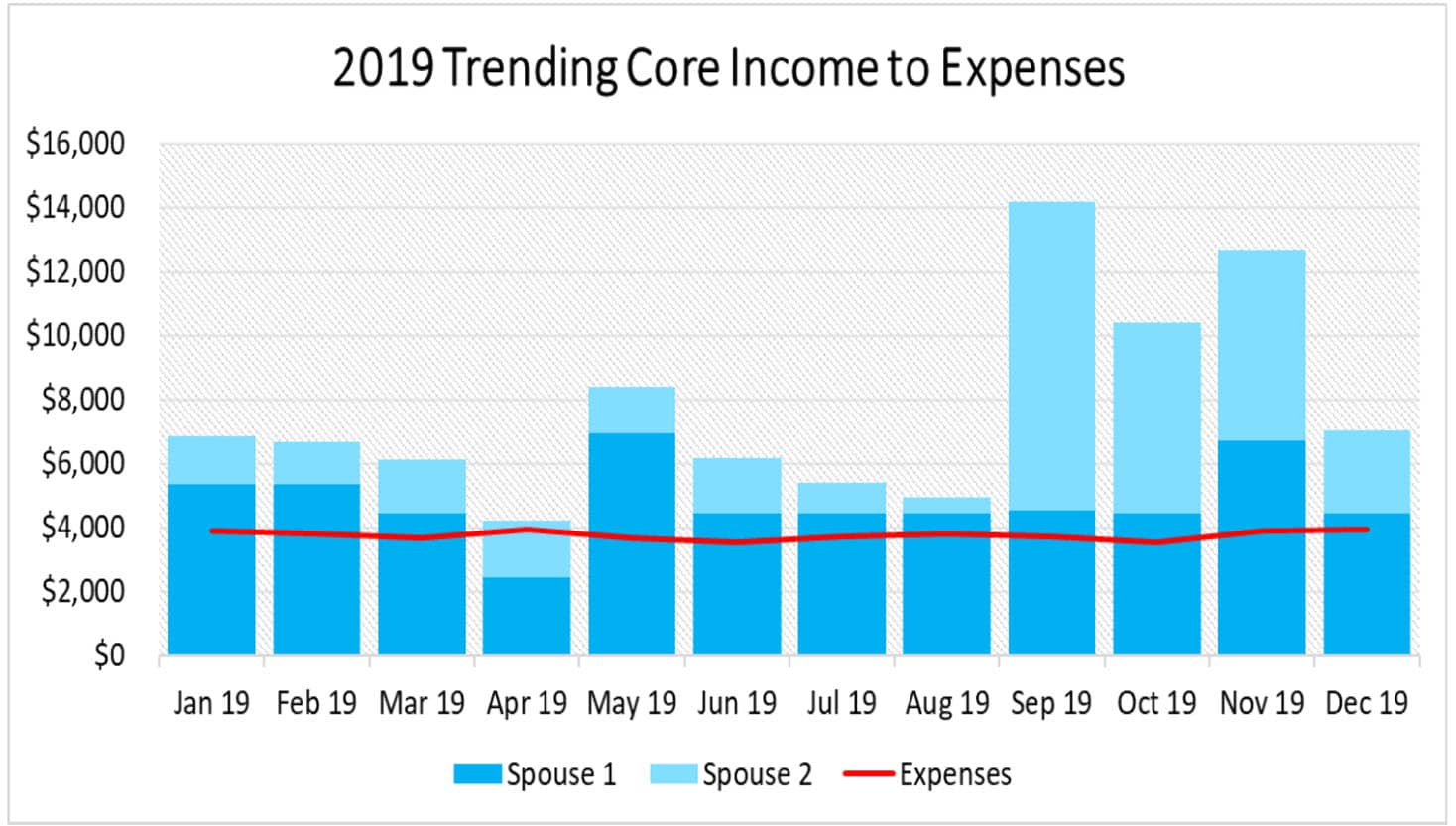 trending core income