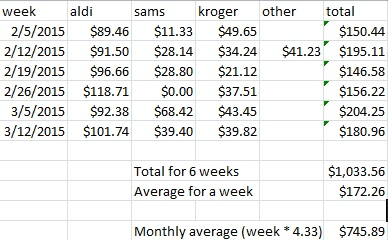 How To Live On $3 a Day, One Dollar Meals, Day One