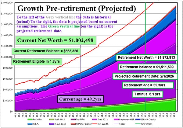 pre-retirement projected graph