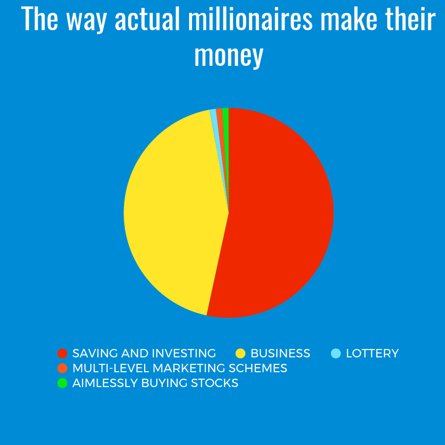 how millionaires make money