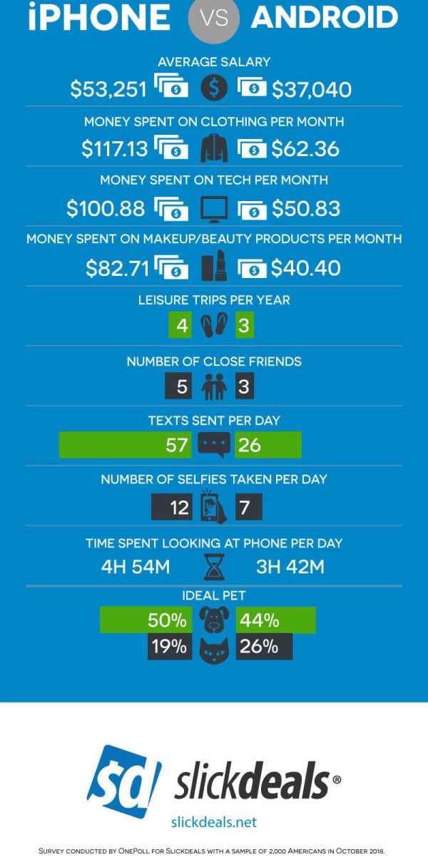 iphone vs android spending