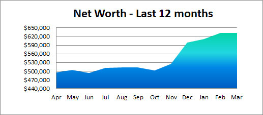 net worth - last 12 months