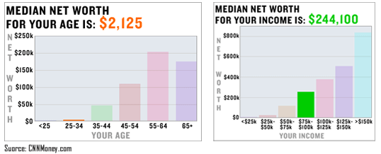 median net worth