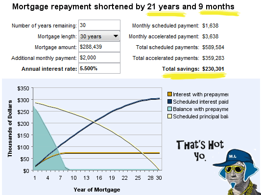 How much to pay off mortgage on sale in 15 years