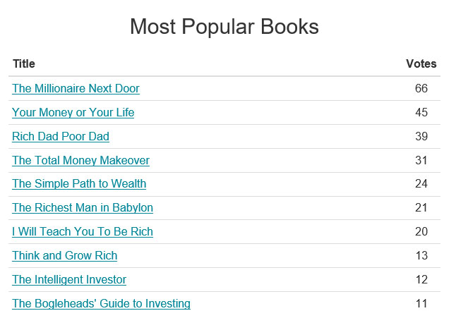 most popular finance books
