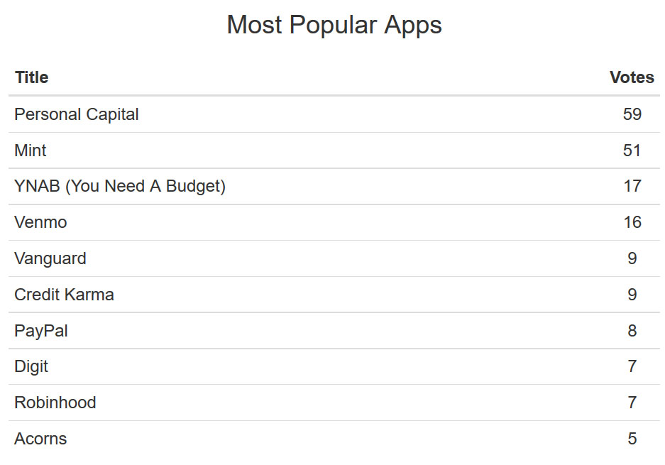 most popular financial apps