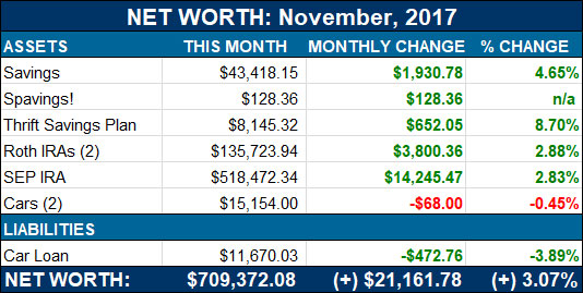 net worth update