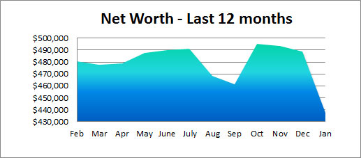 net worth past 12 months