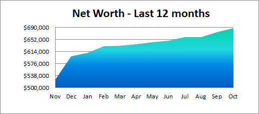 net worth