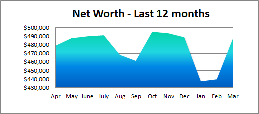 net worth past 12 months