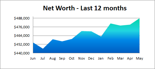 net worth past 12 months