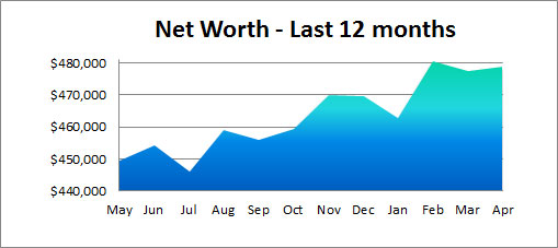 net worth past 12 months