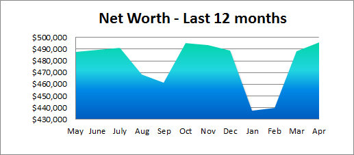net worth 12 months