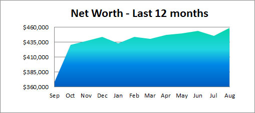 net worth past 12 months