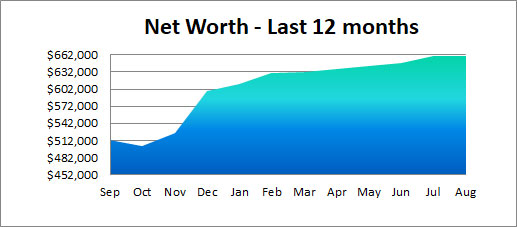 past 12 months net worth