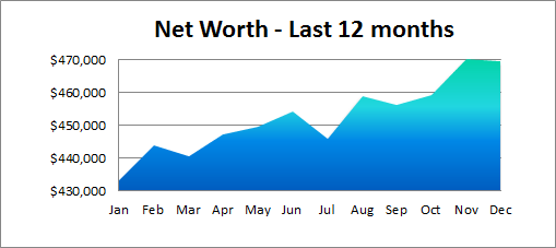 net worth 12 months