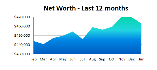 net worth 12 months