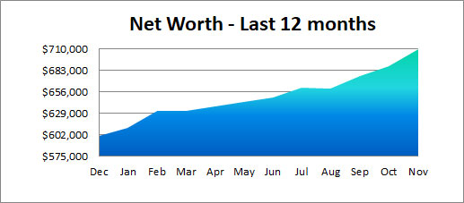 net worth past 12 months