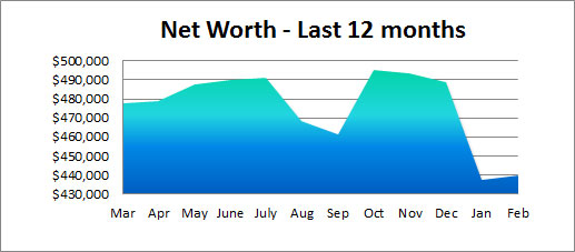 net worth past 12 months