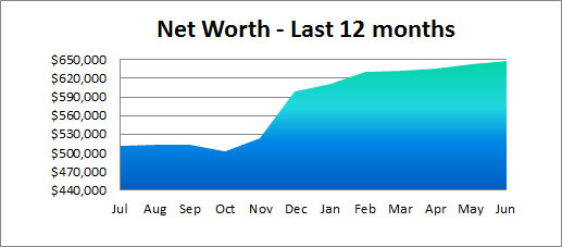 net worth - 12 months