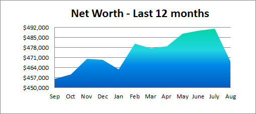 net worth 12 months