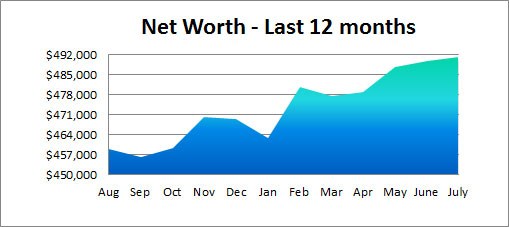 net worth - past 12 month