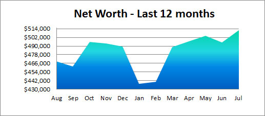 net worth - last 12 months