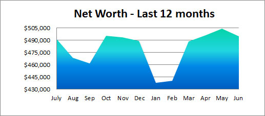 net worth 12 months