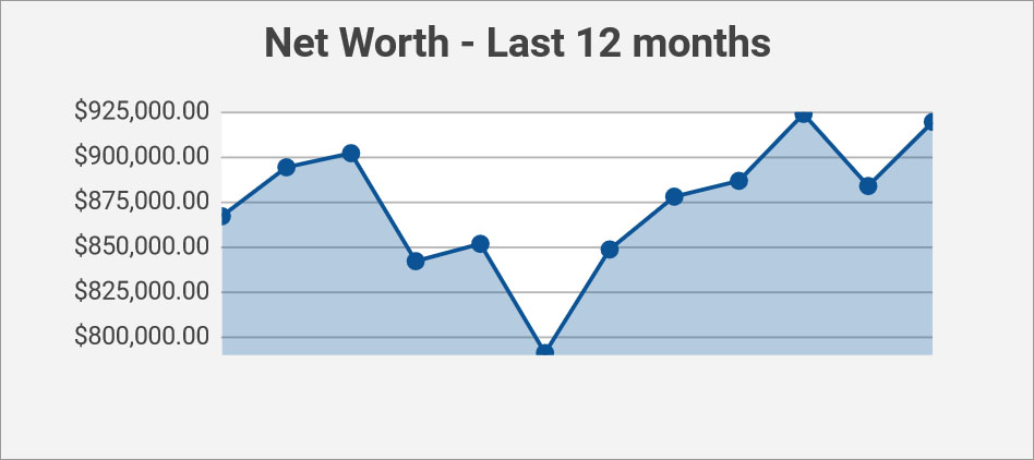 last 12 months of net worth