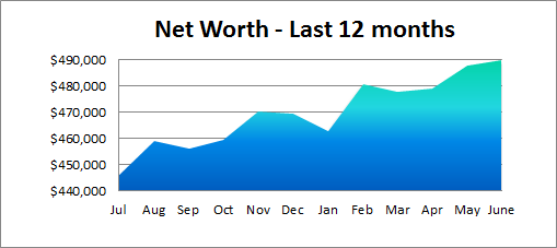 net worth past 12 months