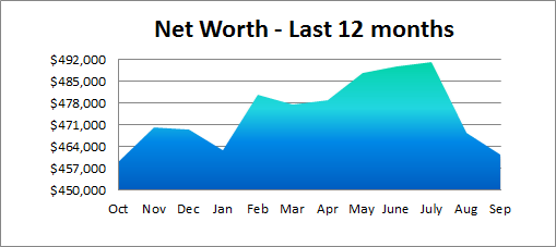 net worth last 12 months