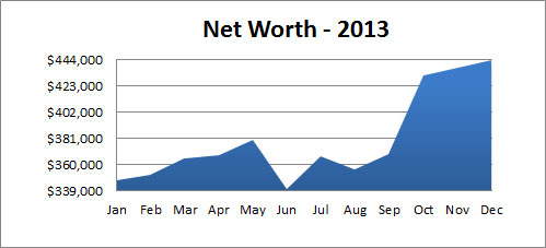 net worth 2013 total